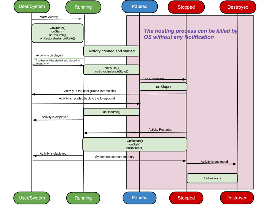activitylifecycle-timeline.png