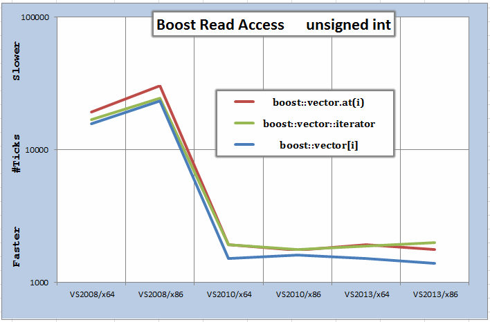 C Stl Boost And Native Array Performance And Custom Allocator